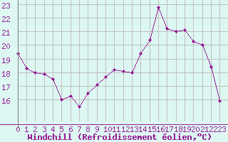 Courbe du refroidissement olien pour Clermont-Ferrand (63)