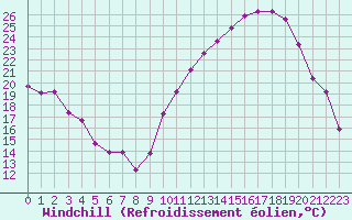 Courbe du refroidissement olien pour Courcouronnes (91)