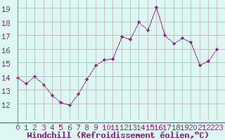 Courbe du refroidissement olien pour Ile Rousse (2B)