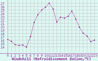 Courbe du refroidissement olien pour Les Eplatures - La Chaux-de-Fonds (Sw)
