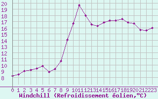 Courbe du refroidissement olien pour Dunkerque (59)