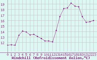Courbe du refroidissement olien pour Cazaux (33)