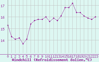 Courbe du refroidissement olien pour Cap de la Hve (76)