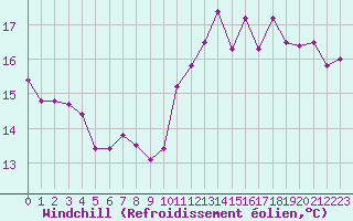 Courbe du refroidissement olien pour Paris - Montsouris (75)