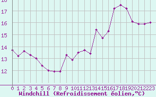 Courbe du refroidissement olien pour Auch (32)