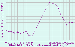 Courbe du refroidissement olien pour Langres (52) 