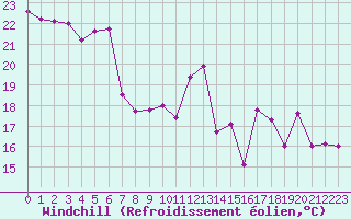Courbe du refroidissement olien pour Biarritz (64)