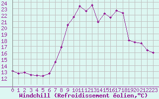 Courbe du refroidissement olien pour Bussang (88)