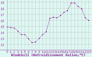 Courbe du refroidissement olien pour Le Bourget (93)