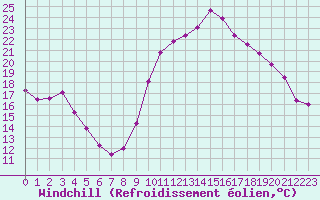 Courbe du refroidissement olien pour Aurillac (15)