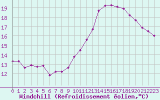 Courbe du refroidissement olien pour Valence (26)