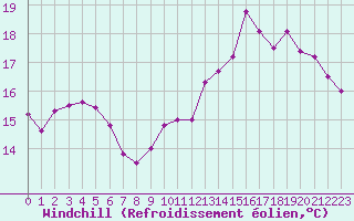 Courbe du refroidissement olien pour Sainte-Gemme-la-Plaine (85)