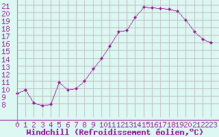 Courbe du refroidissement olien pour Le Bourget (93)