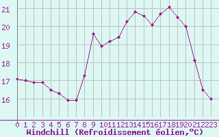 Courbe du refroidissement olien pour Caixas (66)