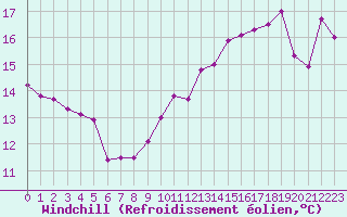 Courbe du refroidissement olien pour Pointe de Penmarch (29)