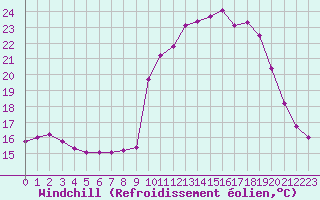 Courbe du refroidissement olien pour Pinsot (38)