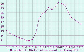 Courbe du refroidissement olien pour Chamonix-Mont-Blanc (74)