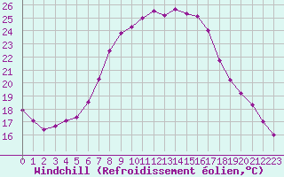 Courbe du refroidissement olien pour Smhi