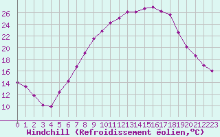 Courbe du refroidissement olien pour Lahr (All)
