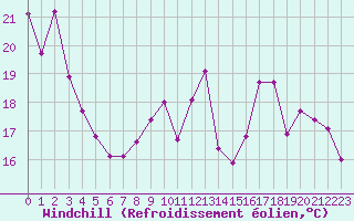 Courbe du refroidissement olien pour Ernage (Be)
