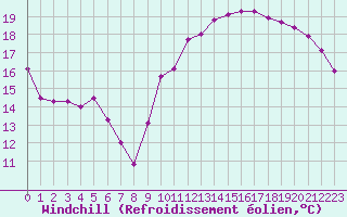 Courbe du refroidissement olien pour Grenoble/St-Etienne-St-Geoirs (38)