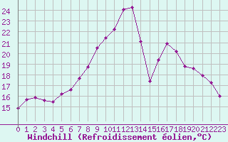 Courbe du refroidissement olien pour Palic