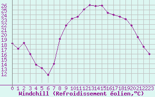 Courbe du refroidissement olien pour Saint-Czaire-sur-Siagne (06)