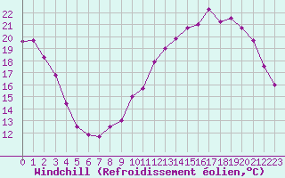 Courbe du refroidissement olien pour Saint-Dizier (52)