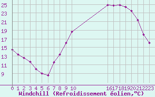 Courbe du refroidissement olien pour Cambrai / Epinoy (62)