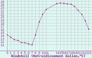 Courbe du refroidissement olien pour Brest (29)