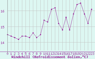 Courbe du refroidissement olien pour Millau - Soulobres (12)