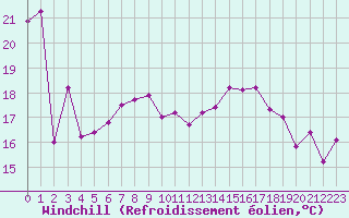 Courbe du refroidissement olien pour Pointe du Raz (29)