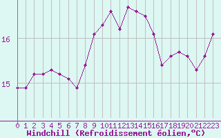 Courbe du refroidissement olien pour Sanary-sur-Mer (83)