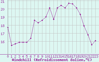 Courbe du refroidissement olien pour Constance (All)