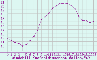 Courbe du refroidissement olien pour Nossen