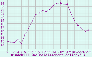 Courbe du refroidissement olien pour Col Des Mosses