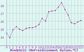 Courbe du refroidissement olien pour Le Talut - Belle-Ile (56)
