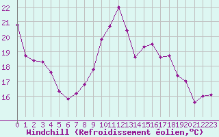 Courbe du refroidissement olien pour Cazaux (33)