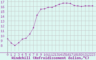 Courbe du refroidissement olien pour Quimperl (29)