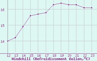 Courbe du refroidissement olien pour Boulaide (Lux)