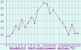 Courbe du refroidissement olien pour Mersa Matruh