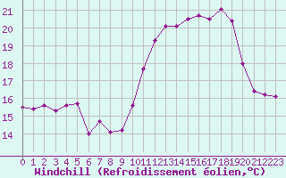 Courbe du refroidissement olien pour Cap Gris-Nez (62)