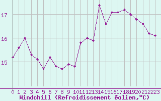 Courbe du refroidissement olien pour Boulogne (62)