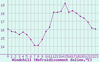 Courbe du refroidissement olien pour Corsept (44)