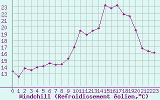 Courbe du refroidissement olien pour La Chapelle (03)
