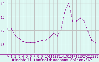 Courbe du refroidissement olien pour Treize-Vents (85)
