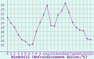 Courbe du refroidissement olien pour Orschwiller (67)