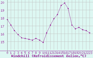 Courbe du refroidissement olien pour Luxeuil (70)