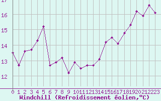 Courbe du refroidissement olien pour Aix-en-Provence (13)