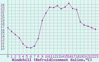 Courbe du refroidissement olien pour Valleroy (54)